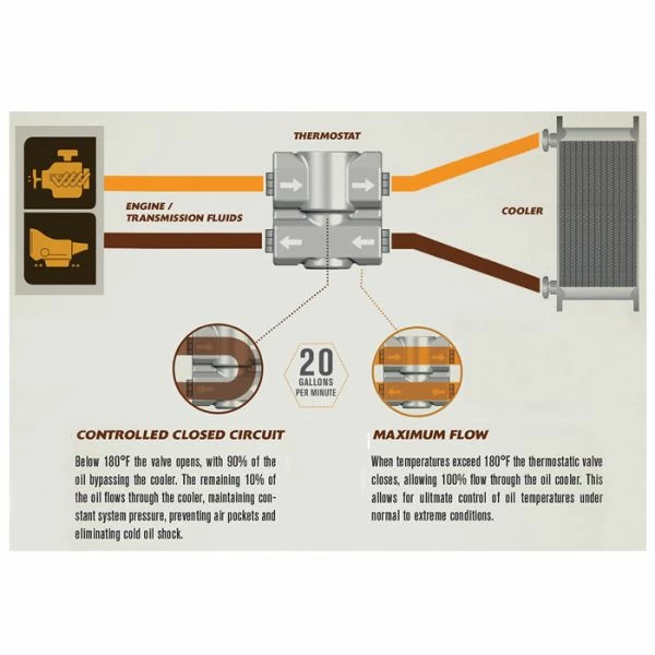 Discount đ Derale Fluid Control Thermostat Kit (3/8 Inch NPT) 13011 𤊠- Image 3